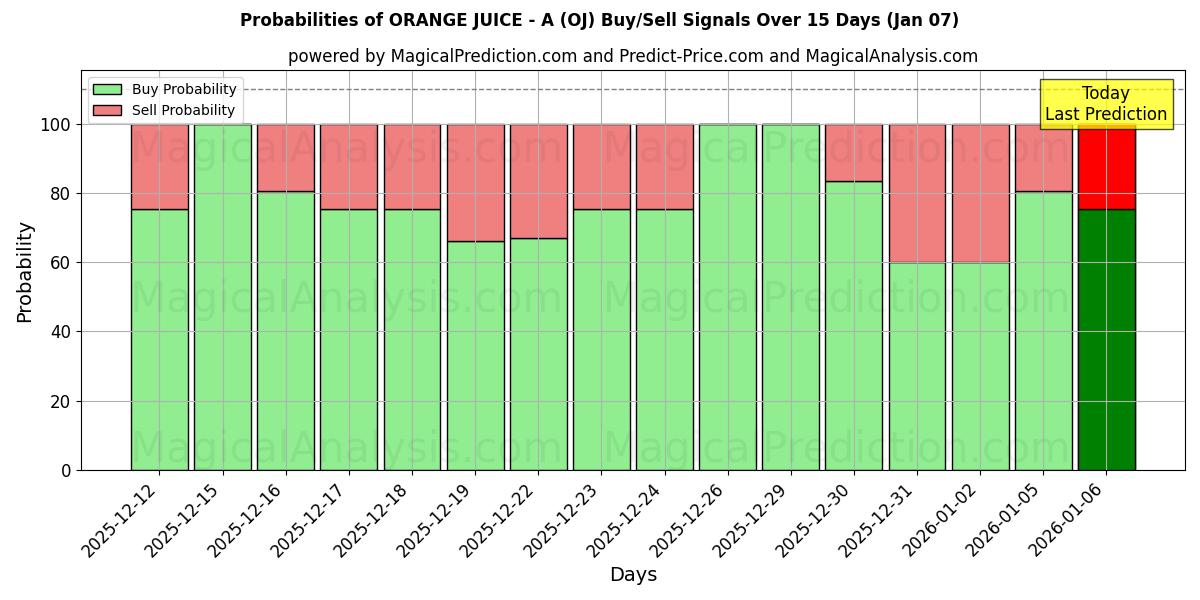 Probabilities of संतरे का रस - ए (OJ) Buy/Sell Signals Using Several AI Models Over 5 Days (06 Jan) 