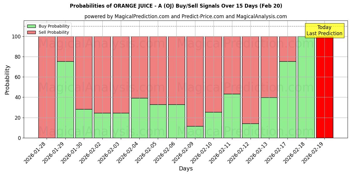 Probabilities of SINAASAPPELSAP - A (OJ) Buy/Sell Signals Using Several AI Models Over 5 Days (20 Feb) 