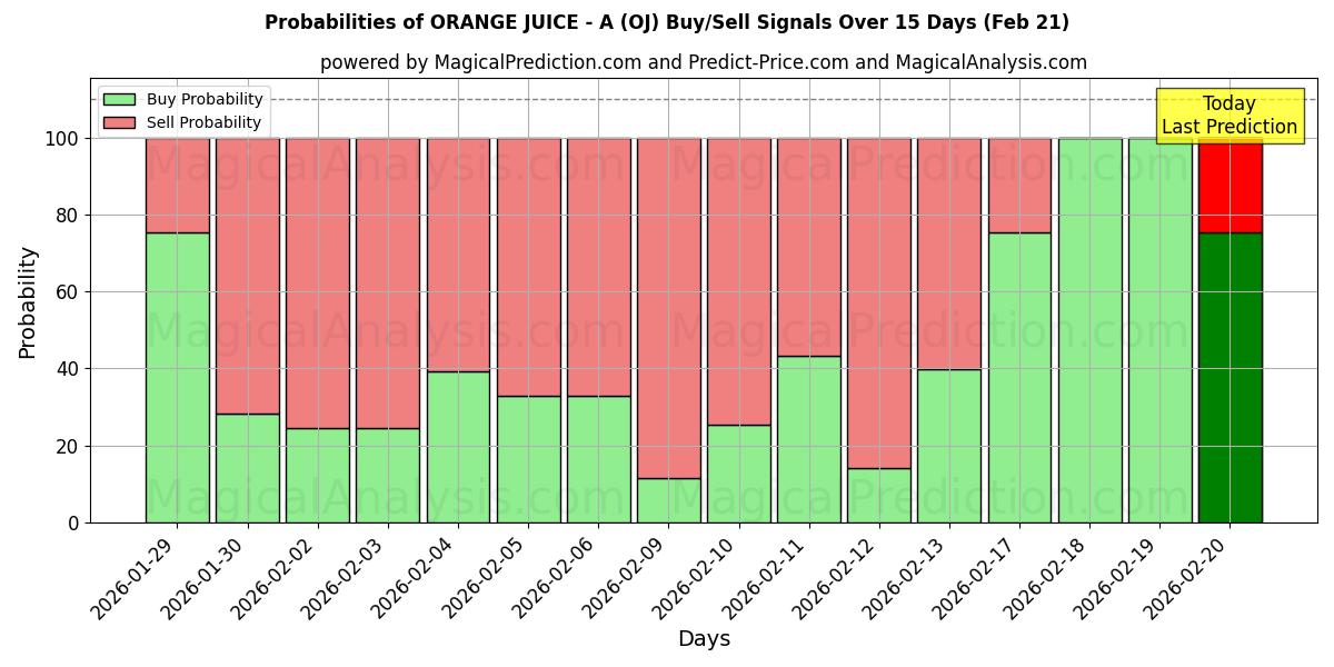 Probabilities of SUCO DE LARANJA - A (OJ) Buy/Sell Signals Using Several AI Models Over 5 Days (21 Feb) 