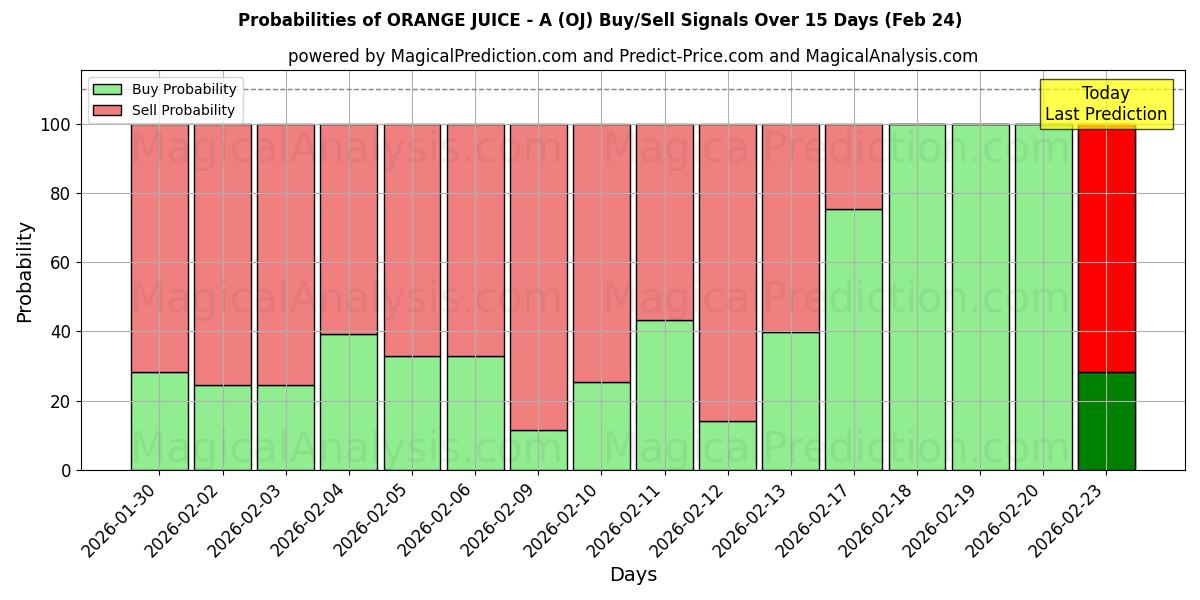 Probabilities of APPELSINZUICE - A (OJ) Buy/Sell Signals Using Several AI Models Over 5 Days (24 Feb) 