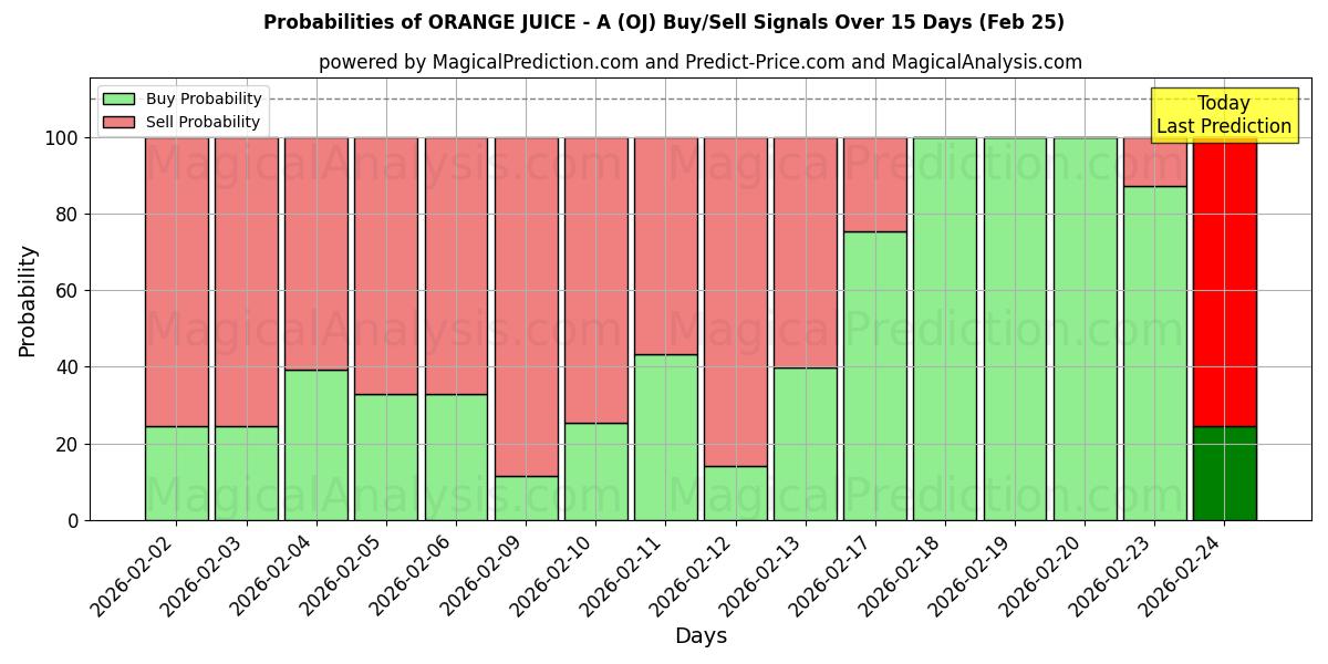 Probabilities of JUGO DE NARANJA - A (OJ) Buy/Sell Signals Using Several AI Models Over 5 Days (25 Feb) 