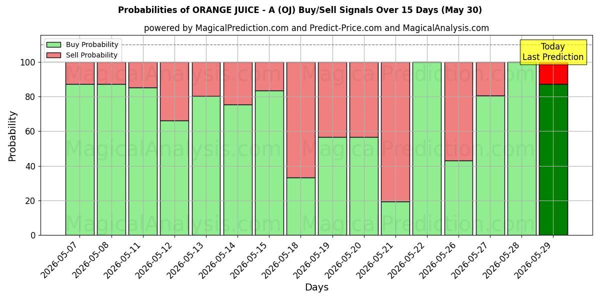 Probabilities of ORANGE JUICE - A (OJ) Buy/Sell Signals Using Several AI Models Over 5 Days (30 May) 