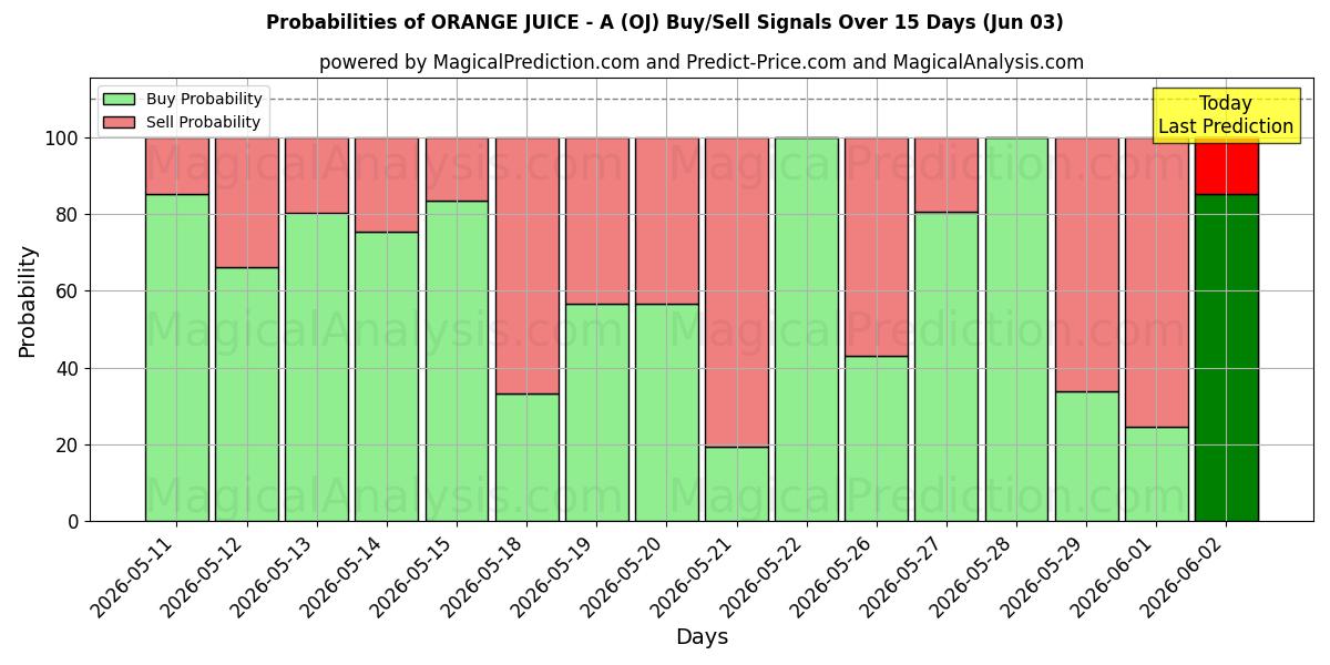 Probabilities of 橙汁-A (OJ) Buy/Sell Signals Using Several AI Models Over 5 Days (02 Jun) 