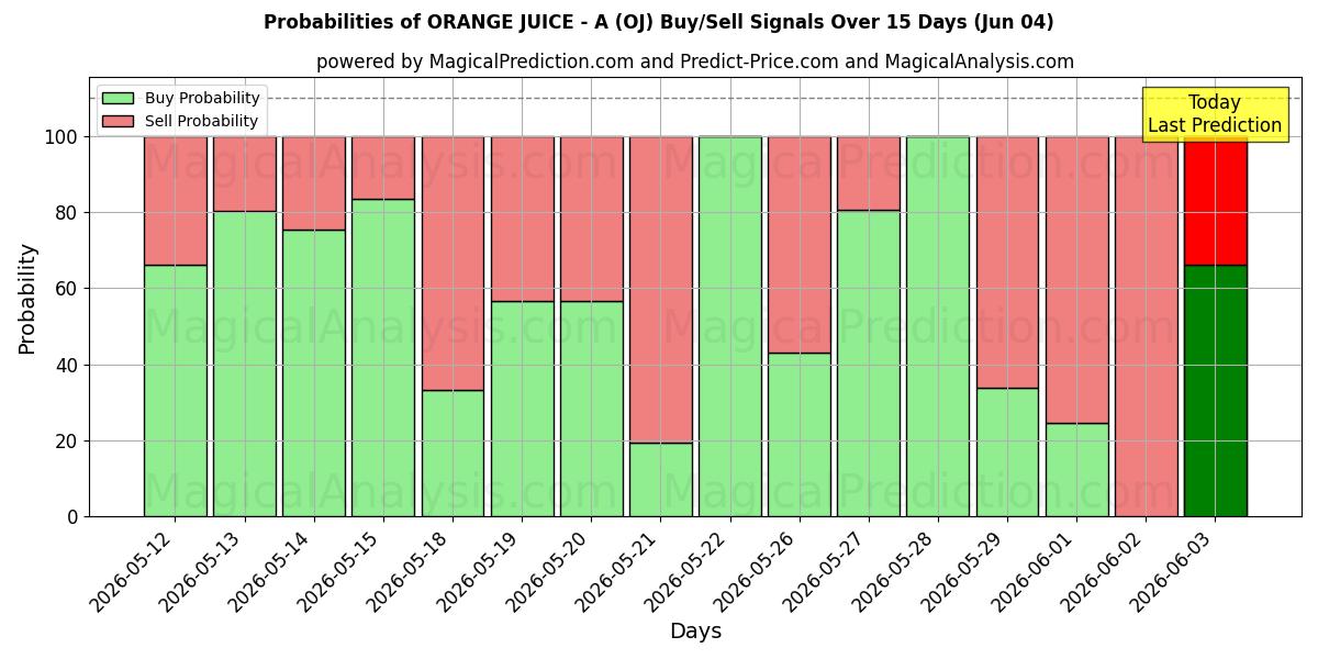 Probabilities of SINAASAPPELSAP - A (OJ) Buy/Sell Signals Using Several AI Models Over 5 Days (04 Jun) 