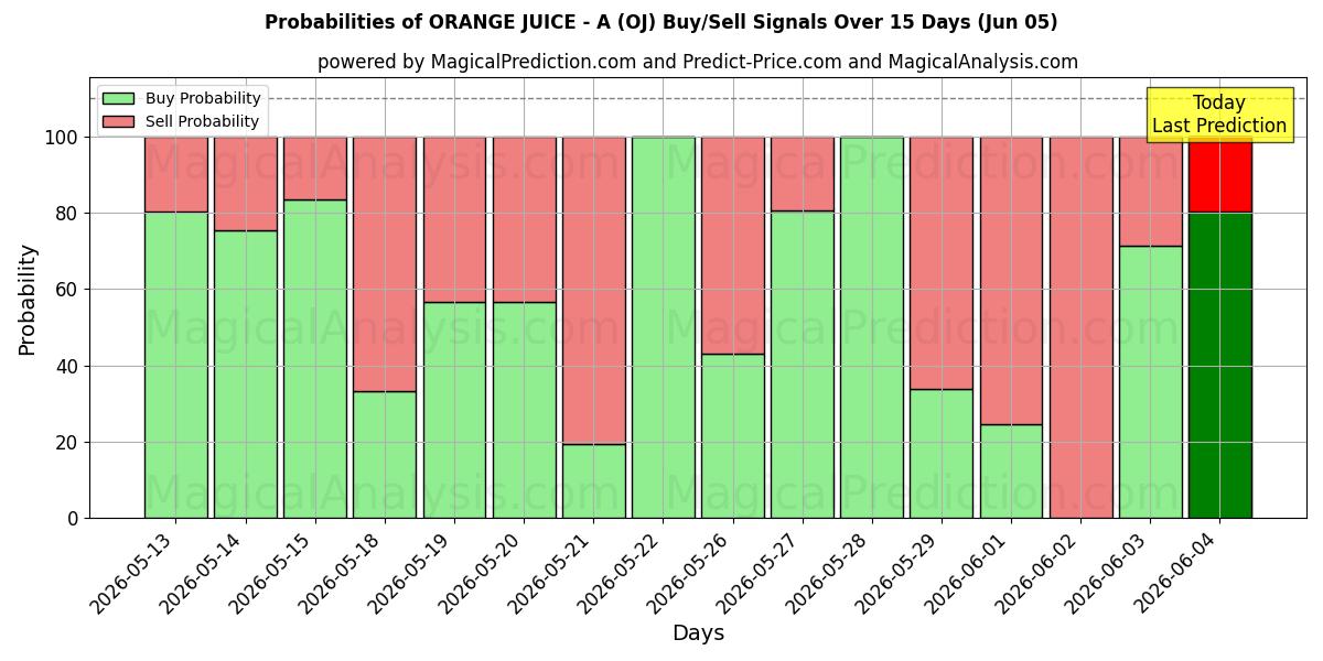 Probabilities of APPELSINZUICE - A (OJ) Buy/Sell Signals Using Several AI Models Over 5 Days (05 Jun) 