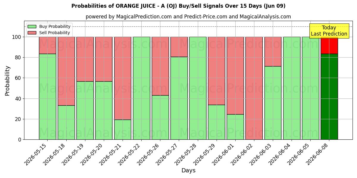 Probabilities of APPELSINJUICE - A (OJ) Buy/Sell Signals Using Several AI Models Over 5 Days (09 Jun) 