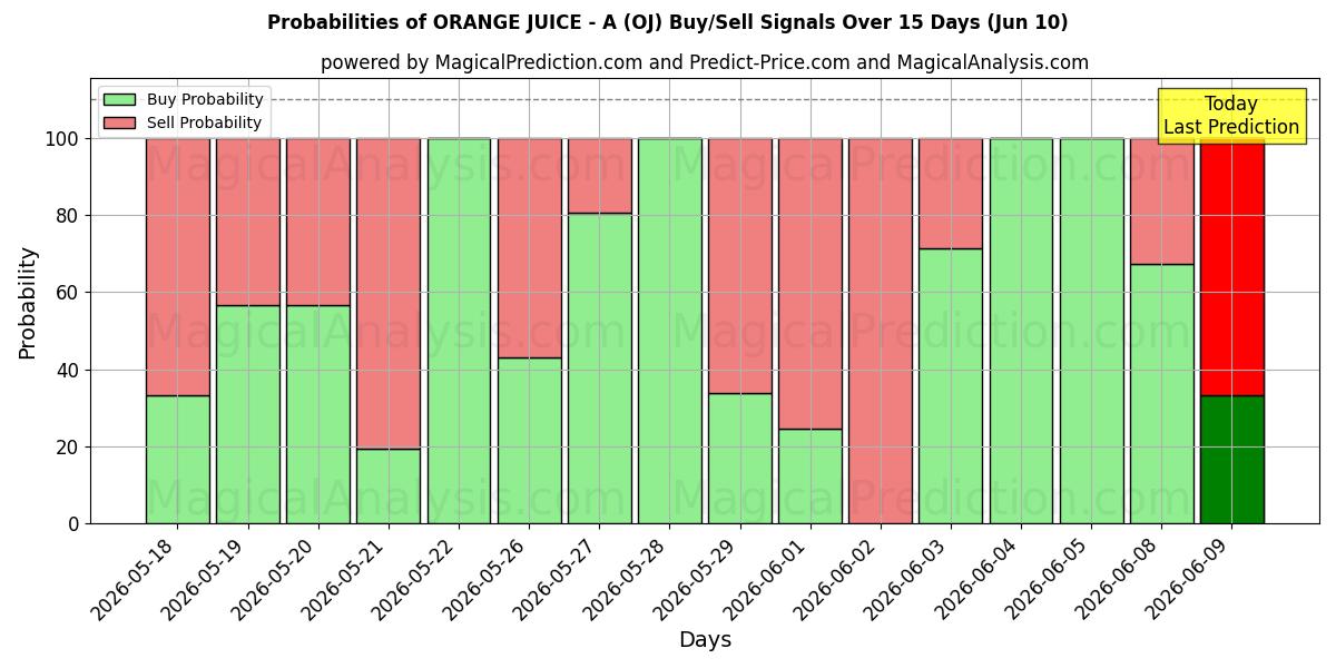 Probabilities of SUCO DE LARANJA - A (OJ) Buy/Sell Signals Using Several AI Models Over 5 Days (10 Jun) 
