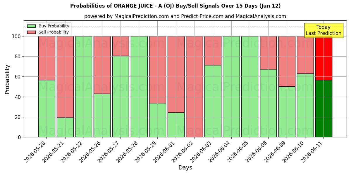 Probabilities of オレンジジュース - A (OJ) Buy/Sell Signals Using Several AI Models Over 5 Days (12 Jun) 