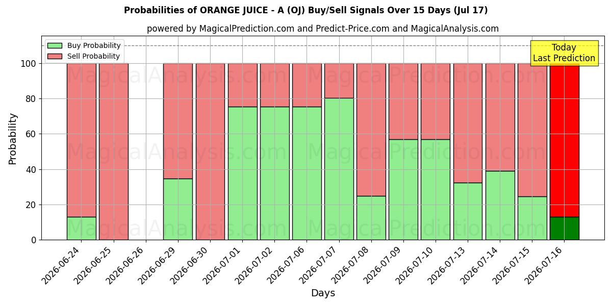 Probabilities of ORANGE JUICE - A (OJ) Buy/Sell Signals Using Several AI Models Over 5 Days (17 Jul) 