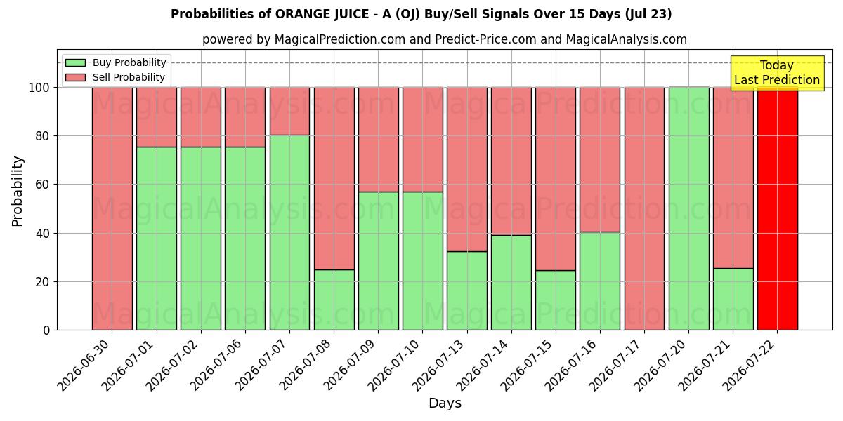 Probabilities of APPELSINZUICE - A (OJ) Buy/Sell Signals Using Several AI Models Over 5 Days (23 Jul) 