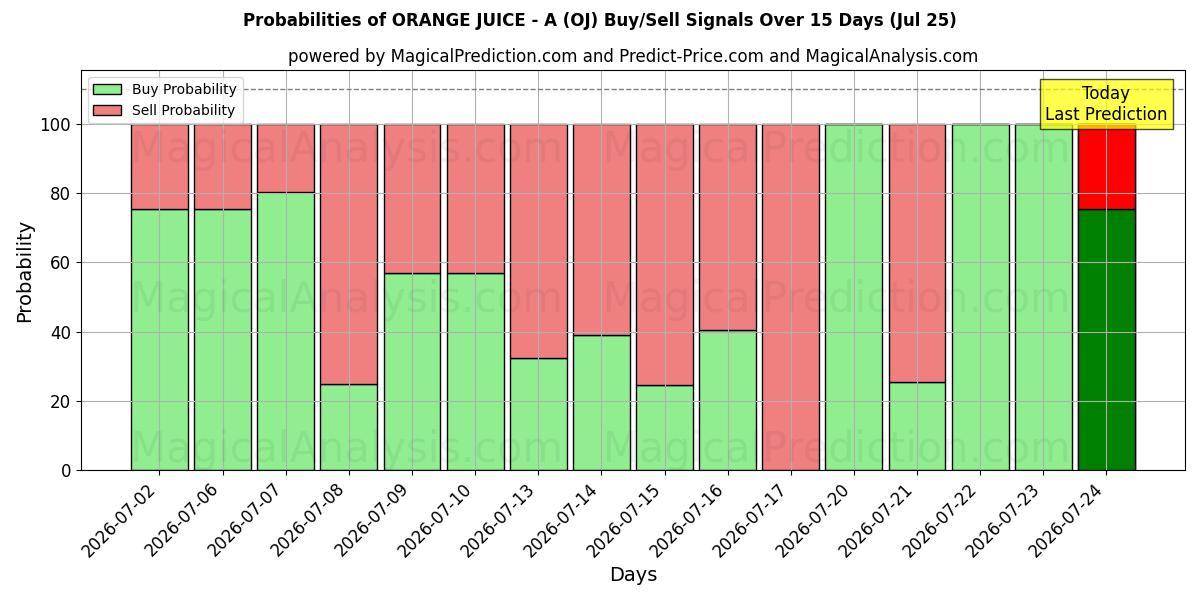 Probabilities of ORANGENSAFT - A (OJ) Buy/Sell Signals Using Several AI Models Over 5 Days (25 Jul) 