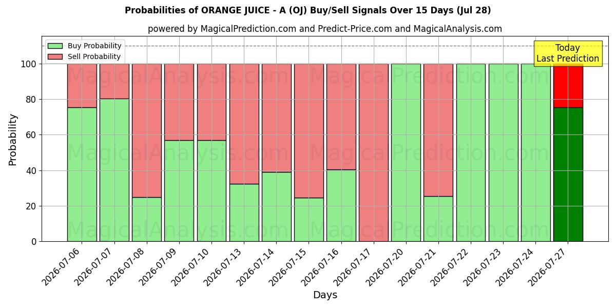 Probabilities of آب پرتقال - A (OJ) Buy/Sell Signals Using Several AI Models Over 5 Days (28 Jul) 