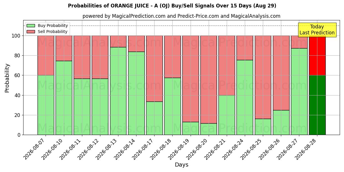 Probabilities of ORANGE JUICE - A (OJ) Buy/Sell Signals Using Several AI Models Over 5 Days (29 Aug) 
