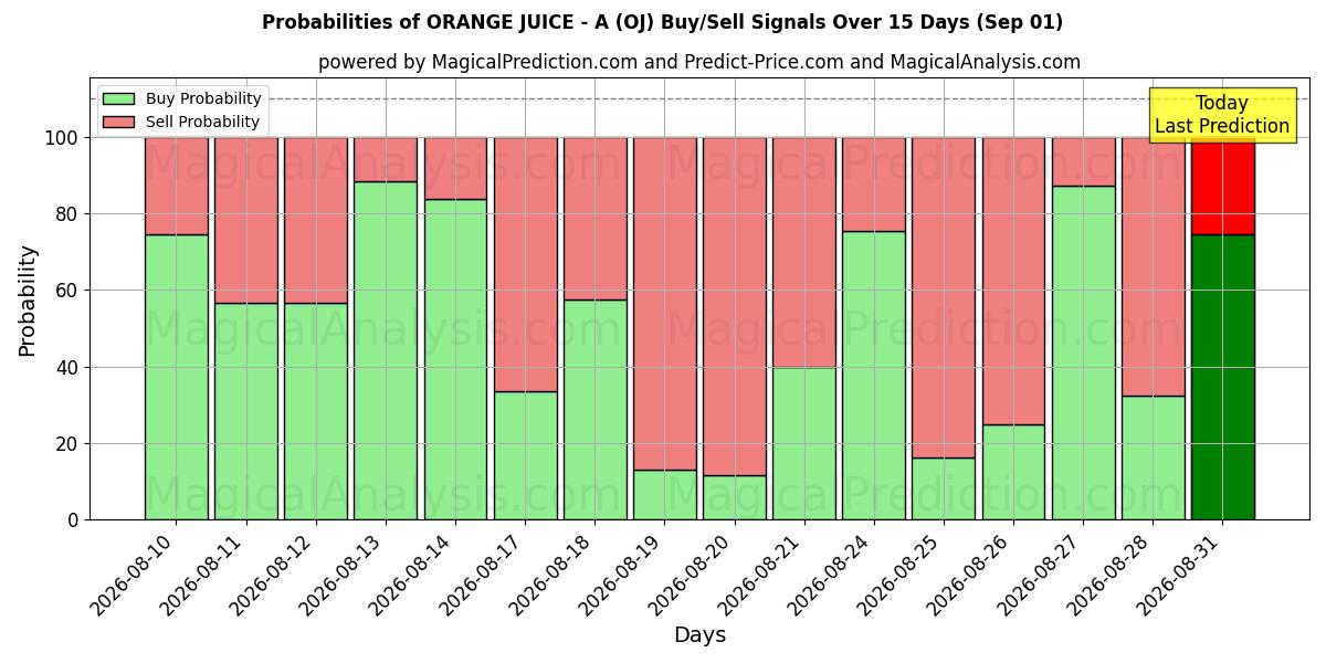 Probabilities of SUCCO D'ARANCIA - A (OJ) Buy/Sell Signals Using Several AI Models Over 5 Days (01 Sep) 