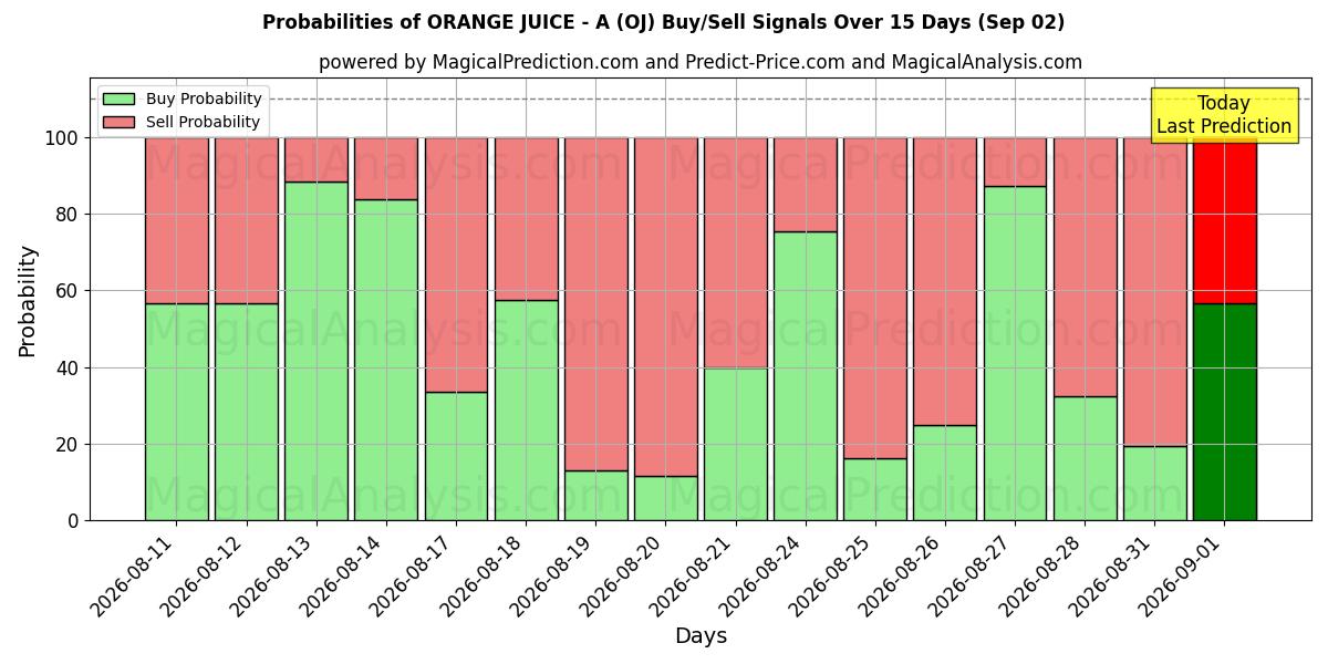 Probabilities of SINAASAPPELSAP - A (OJ) Buy/Sell Signals Using Several AI Models Over 5 Days (02 Sep) 