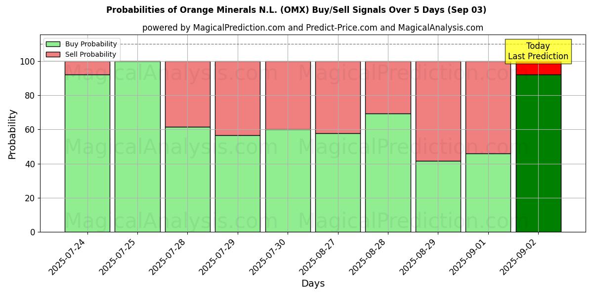 Probabilities of Orange Minerals N.L. (OMX) Buy/Sell Signals Using Several AI Models Over 5 Days (03 Sep) 