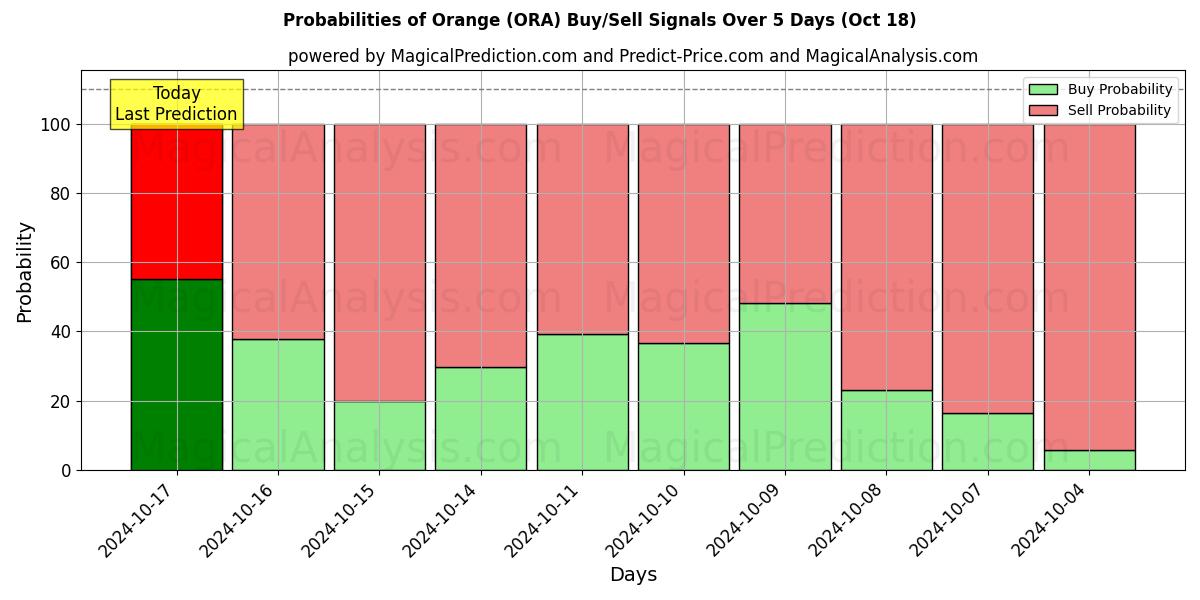 Probabilities of Orange (ORA) Buy/Sell Signals Using Several AI Models Over 5 Days (18 Oct) 