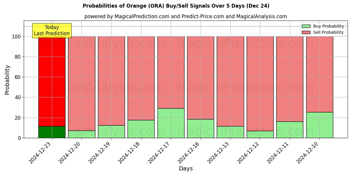 Probabilities of Orange (ORA) Buy/Sell Signals Using Several AI Models Over 5 Days (24 Dec) 