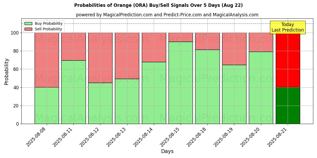 Probabilities of Orange (ORA) Buy/Sell Signals Using Several AI Models Over 5 Days (22 Aug) 