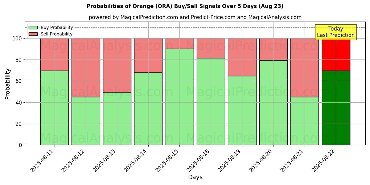Probabilities of Orange (ORA) Buy/Sell Signals Using Several AI Models Over 5 Days (23 Aug) 