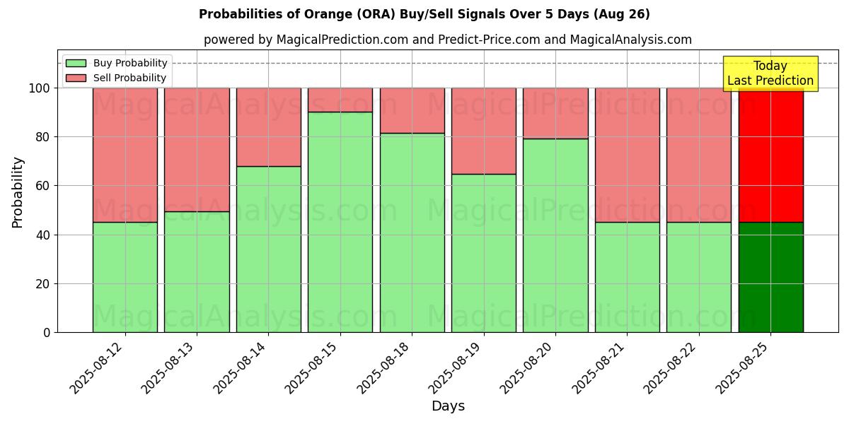 Probabilities of Orange (ORA) Buy/Sell Signals Using Several AI Models Over 5 Days (26 Aug) 