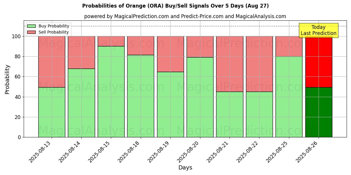 Probabilities of Orange (ORA) Buy/Sell Signals Using Several AI Models Over 5 Days (27 Aug) 
