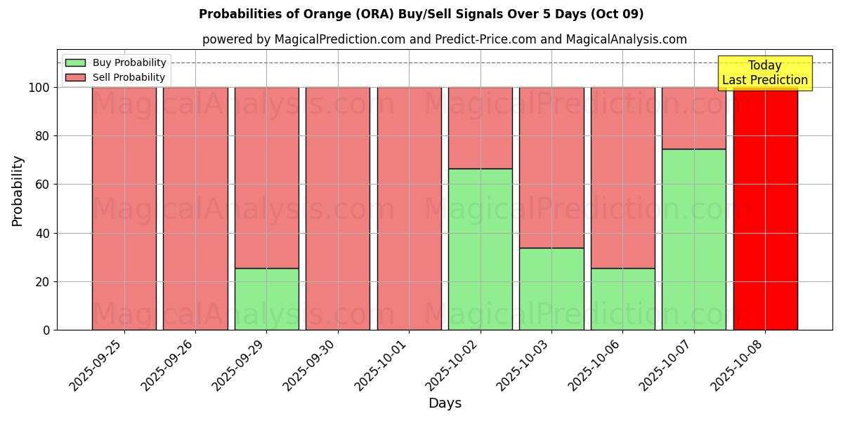 Probabilities of Orange (ORA) Buy/Sell Signals Using Several AI Models Over 5 Days (08 Oct) 