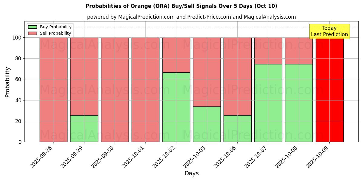 Probabilities of Orange (ORA) Buy/Sell Signals Using Several AI Models Over 5 Days (10 Oct) 