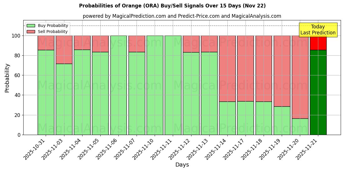 Probabilities of Orange (ORA) Buy/Sell Signals Using Several AI Models Over 5 Days (22 Nov) 