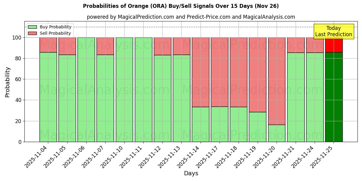 Probabilities of Orange (ORA) Buy/Sell Signals Using Several AI Models Over 5 Days (26 Nov) 