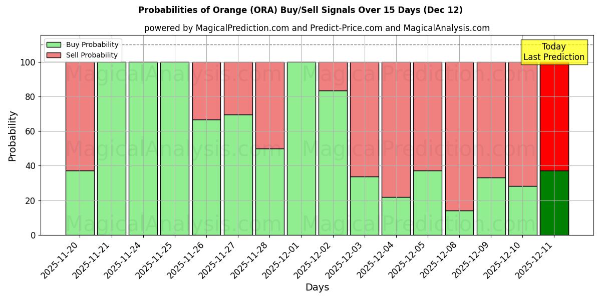 Probabilities of Orange (ORA) Buy/Sell Signals Using Several AI Models Over 5 Days (12 Dec) 