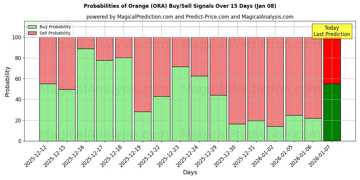 Probabilities of Orange (ORA) Buy/Sell Signals Using Several AI Models Over 5 Days (07 Jan) 