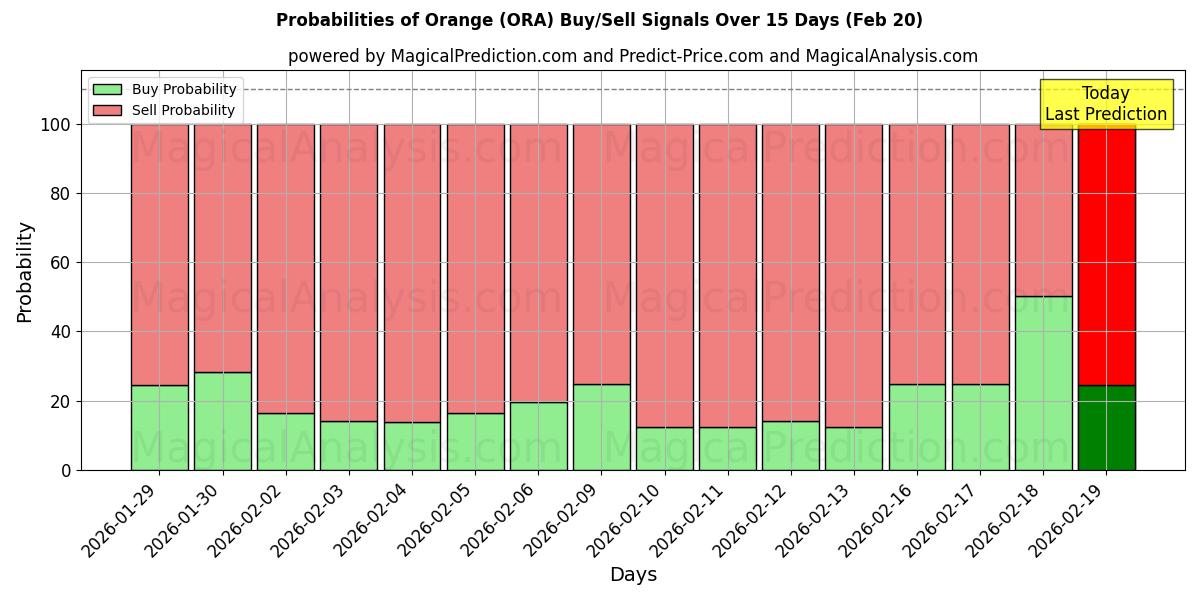 Probabilities of Orange (ORA) Buy/Sell Signals Using Several AI Models Over 5 Days (20 Feb) 