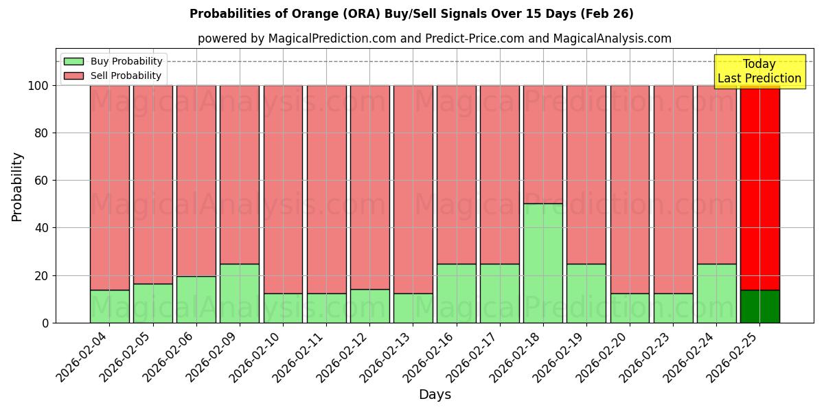Probabilities of Orange (ORA) Buy/Sell Signals Using Several AI Models Over 5 Days (26 Feb) 