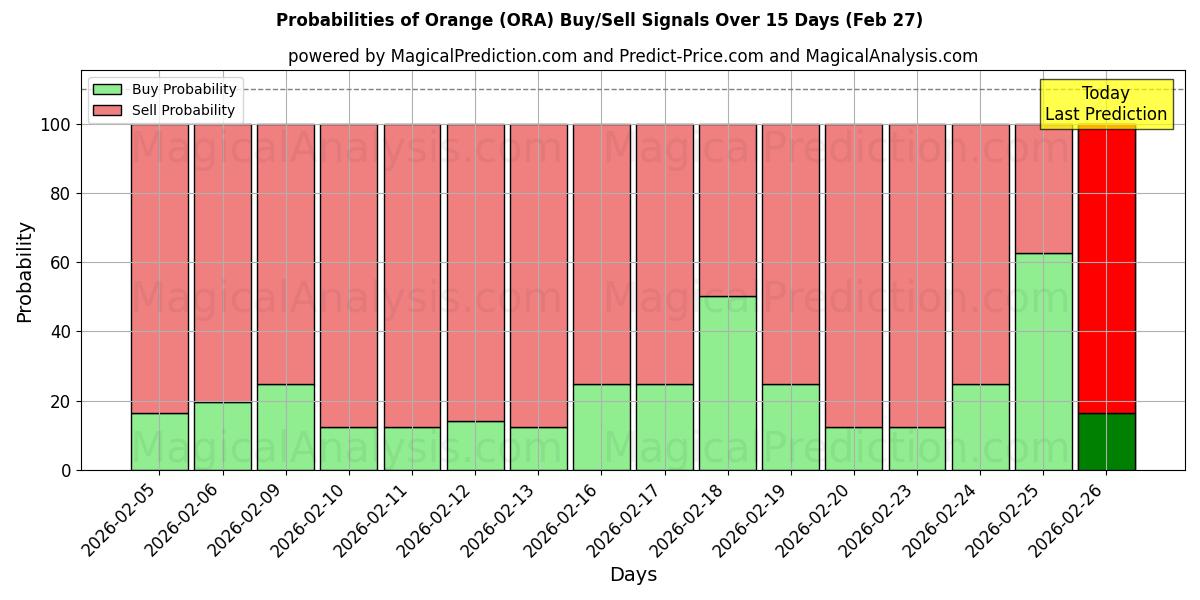 Probabilities of Orange (ORA) Buy/Sell Signals Using Several AI Models Over 5 Days (27 Feb) 