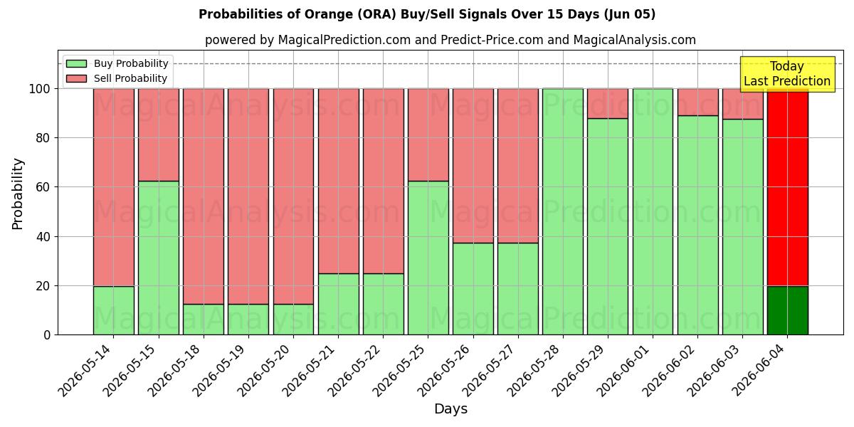 Probabilities of Orange (ORA) Buy/Sell Signals Using Several AI Models Over 5 Days (05 Jun) 