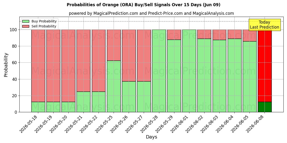 Probabilities of Orange (ORA) Buy/Sell Signals Using Several AI Models Over 5 Days (09 Jun) 