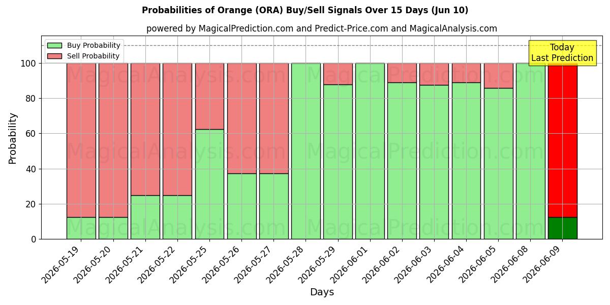 Probabilities of Orange (ORA) Buy/Sell Signals Using Several AI Models Over 5 Days (10 Jun) 