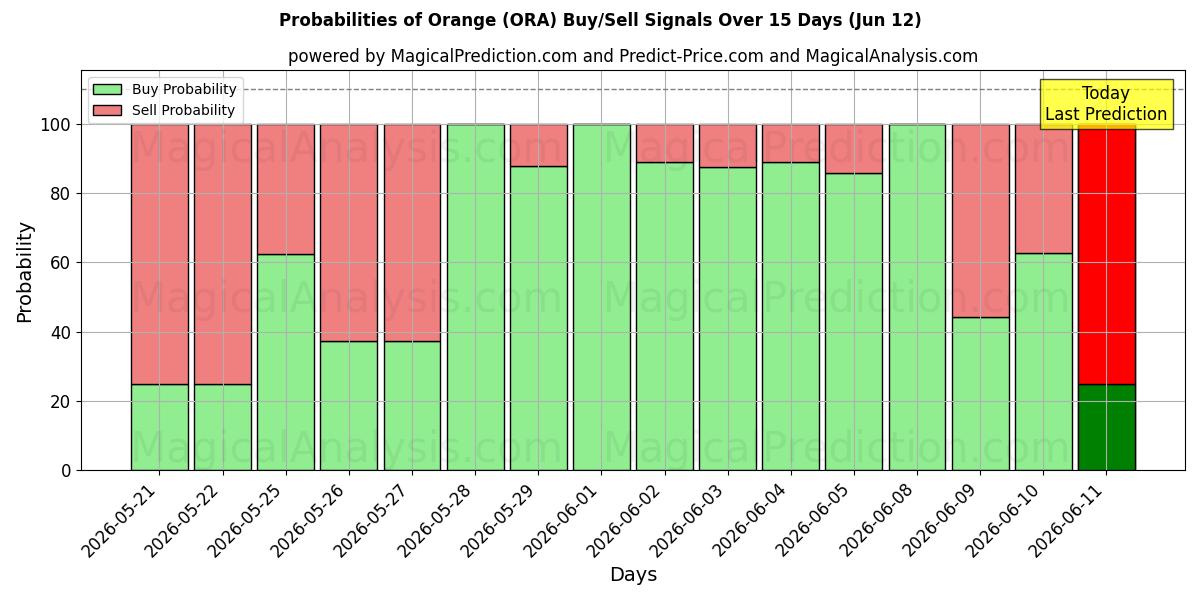 Probabilities of Orange (ORA) Buy/Sell Signals Using Several AI Models Over 5 Days (12 Jun) 