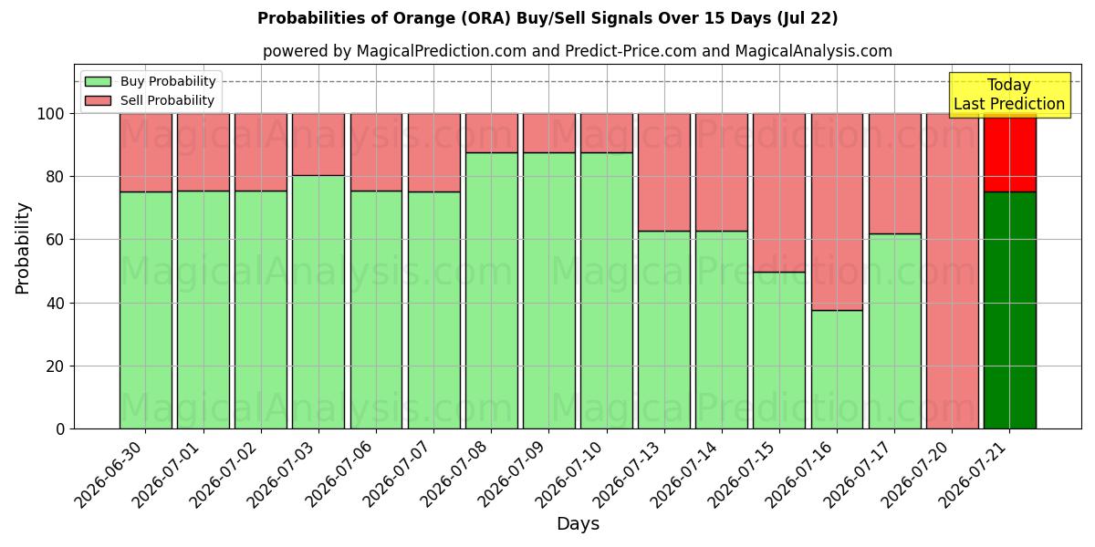 Probabilities of Orange (ORA) Buy/Sell Signals Using Several AI Models Over 5 Days (22 Jul) 