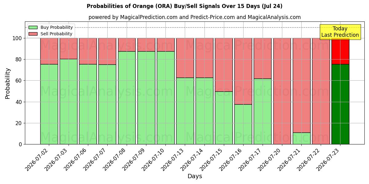 Probabilities of Orange (ORA) Buy/Sell Signals Using Several AI Models Over 5 Days (24 Jul) 
