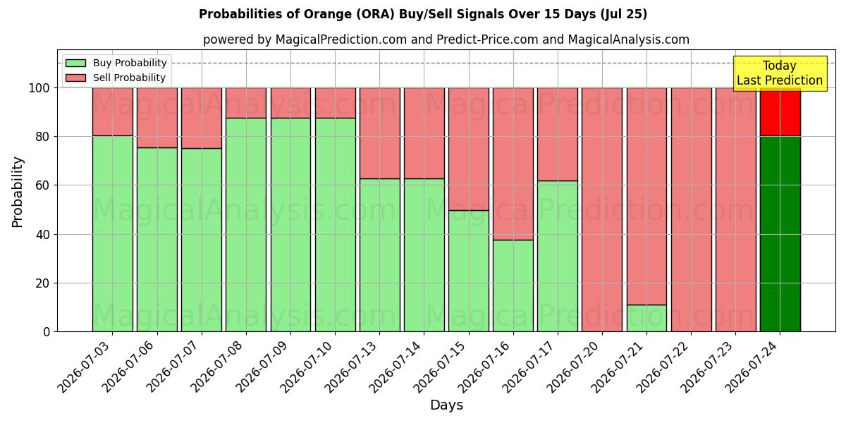 Probabilities of Orange (ORA) Buy/Sell Signals Using Several AI Models Over 5 Days (25 Jul) 