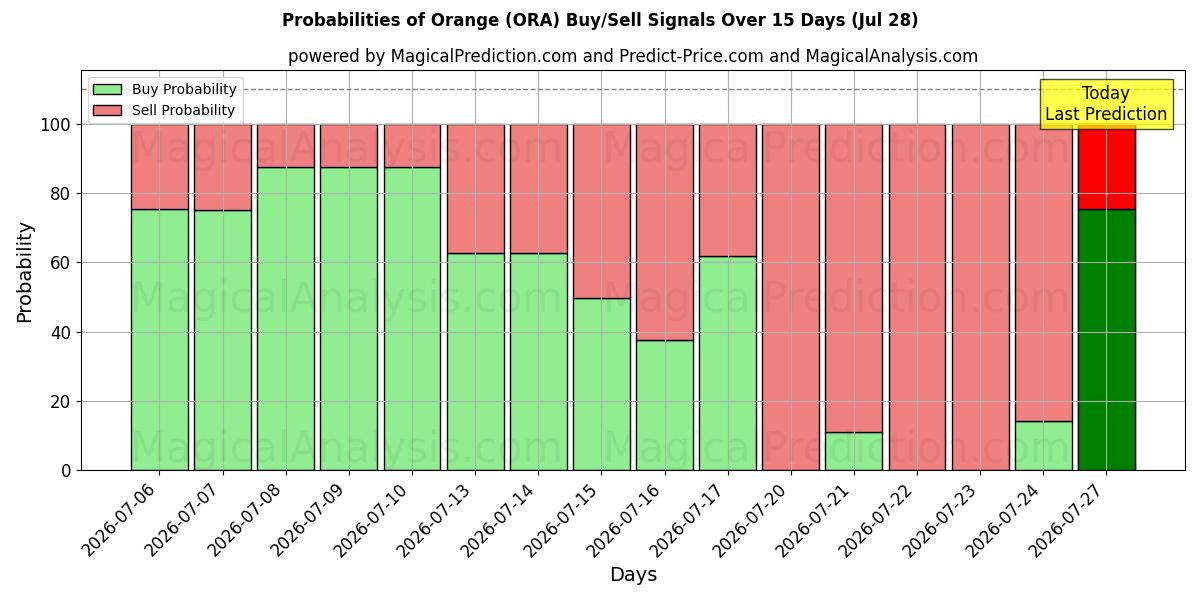 Probabilities of Orange (ORA) Buy/Sell Signals Using Several AI Models Over 5 Days (28 Jul) 