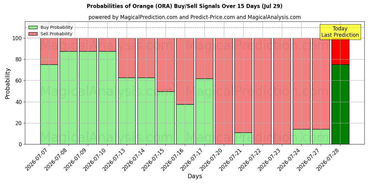 Probabilities of Orange (ORA) Buy/Sell Signals Using Several AI Models Over 5 Days (29 Jul) 