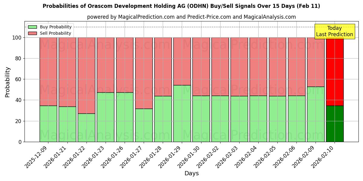 Probabilities of Orascom Development Holding AG (ODHN) Buy/Sell Signals Using Several AI Models Over 5 Days (11 Feb) 