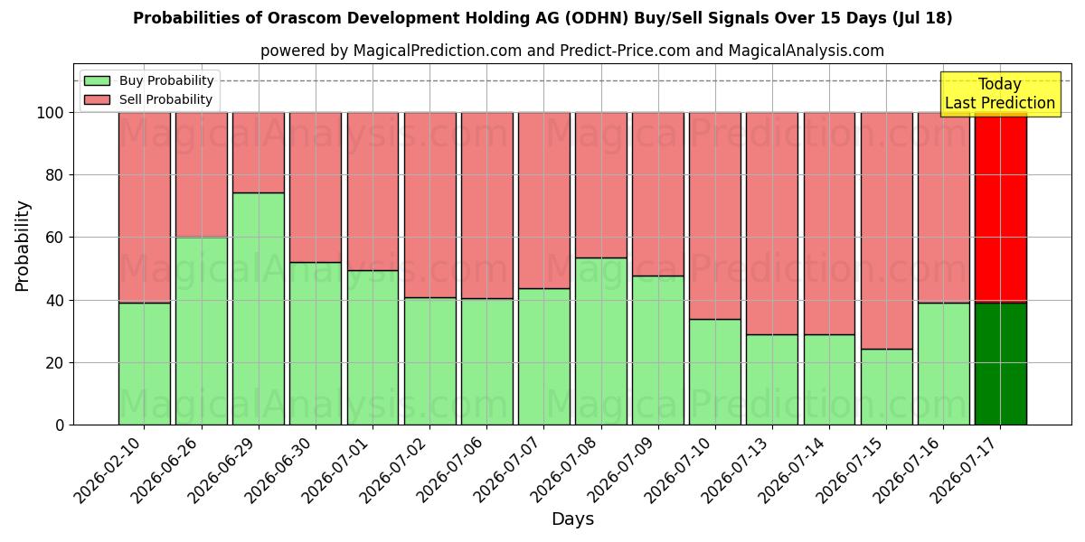 Probabilities of Orascom Development Holding AG (ODHN) Buy/Sell Signals Using Several AI Models Over 5 Days (18 Jul) 