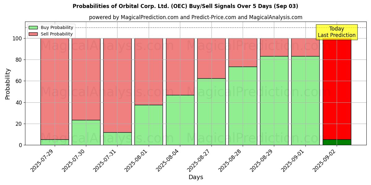 Probabilities of Orbital Corp. Ltd. (OEC) Buy/Sell Signals Using Several AI Models Over 10 Days (03 Sep) Probabilities of Orbital Corp. Ltd. (OEC) Buy/Sell Signals Using Several AI Models Over 5 Days (03 Sep)