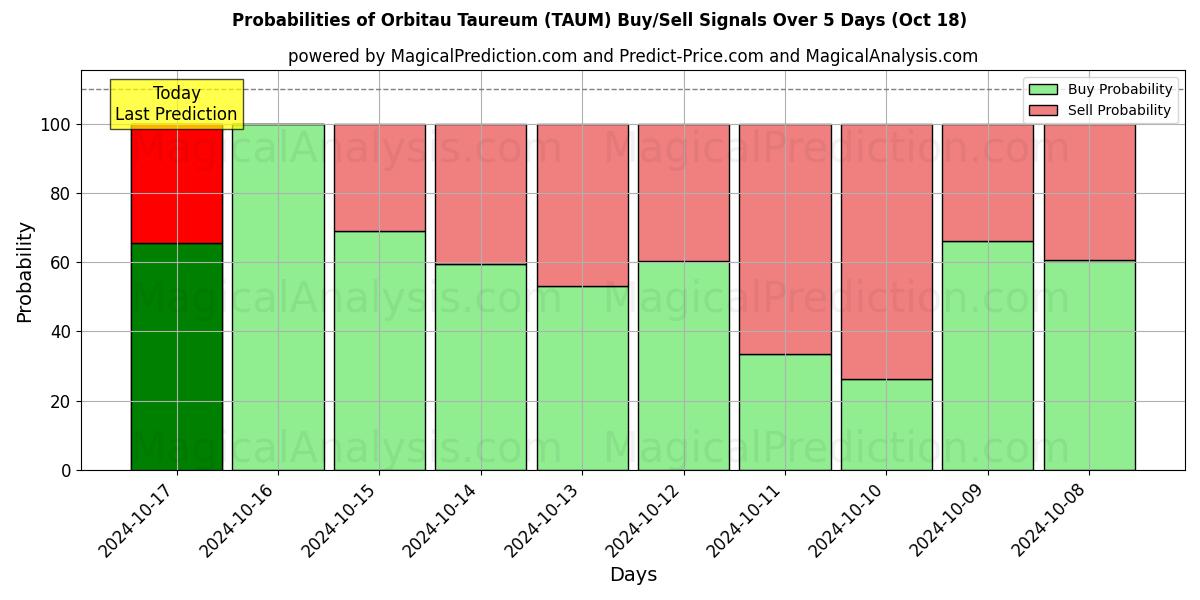 Probabilities of 金牛座轨道 (TAUM) Buy/Sell Signals Using Several AI Models Over 5 Days (18 Oct) 