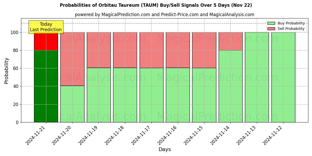 Probabilities of Orbitau Taureum (TAUM) Buy/Sell Signals Using Several AI Models Over 5 Days (21 Nov) 