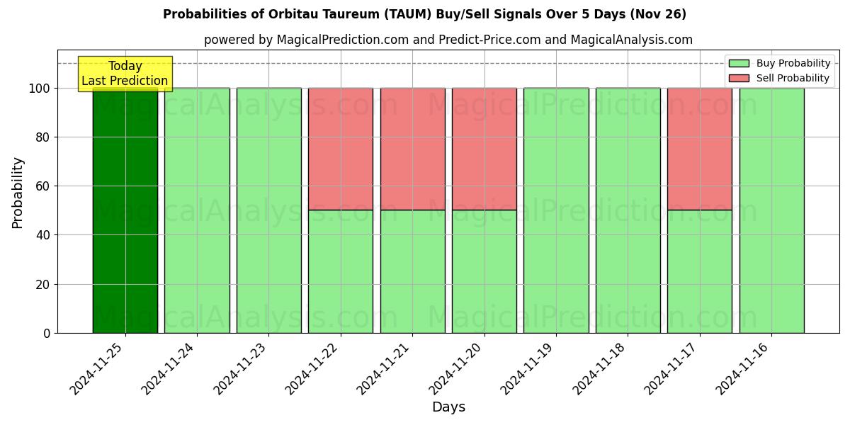 Probabilities of Orbitau Taureum (TAUM) Buy/Sell Signals Using Several AI Models Over 5 Days (22 Nov) 